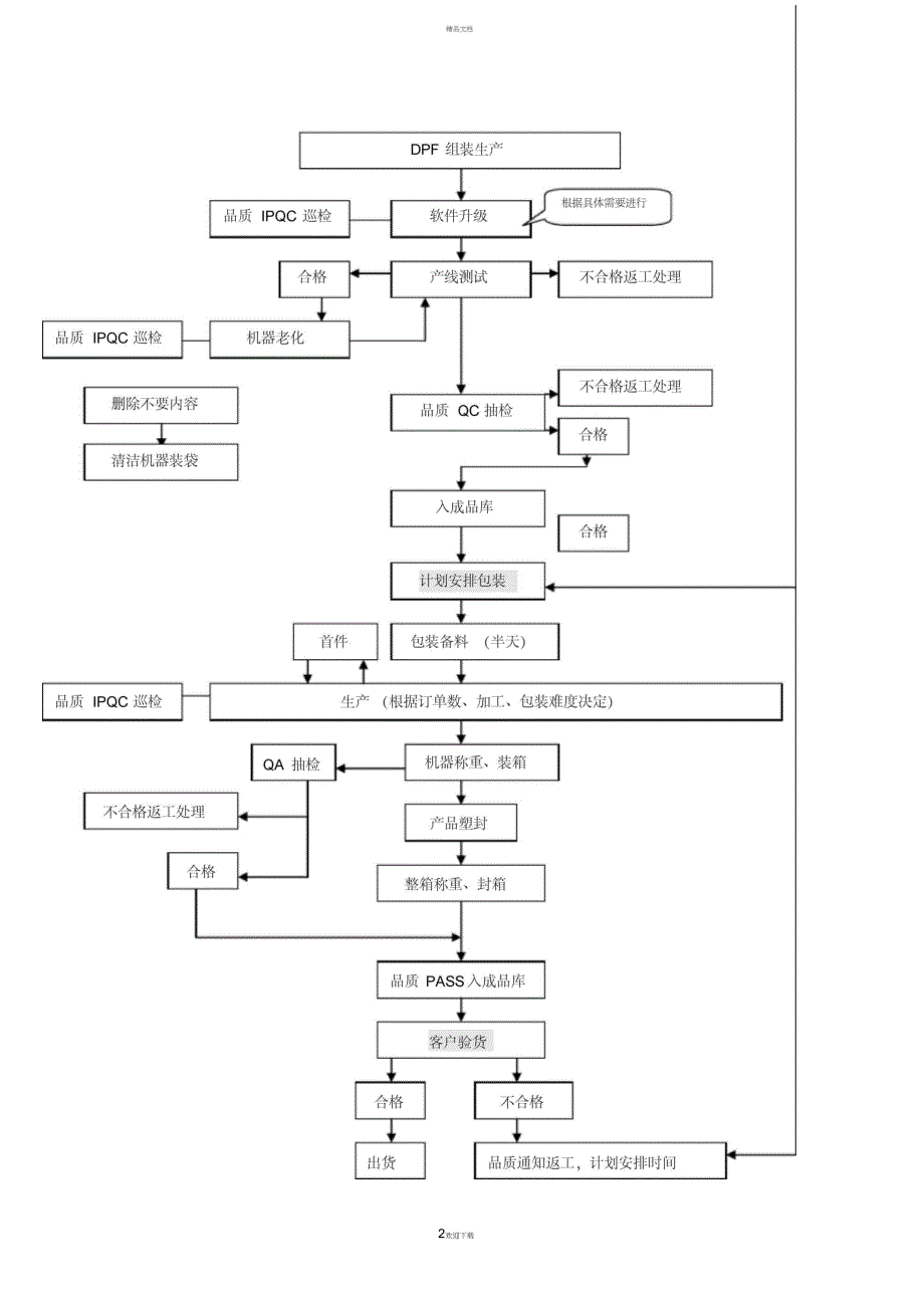 电子产品生产工艺流程_第2页