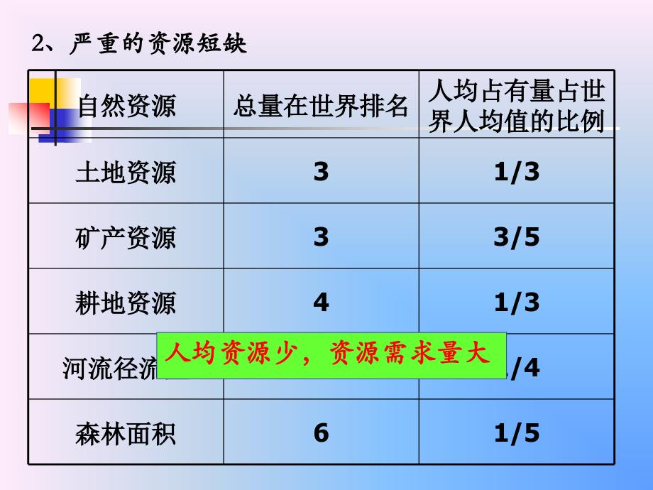 中国的可持续发展实践ppt课件公开课_第3页