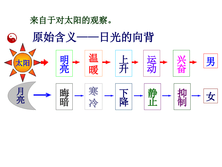 2、中医基础理论--阴阳学说剖析_第3页