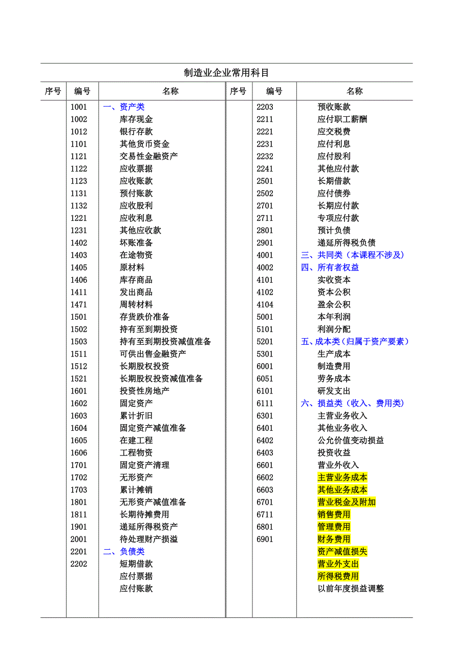 制造业企业常用会计科目表_第1页