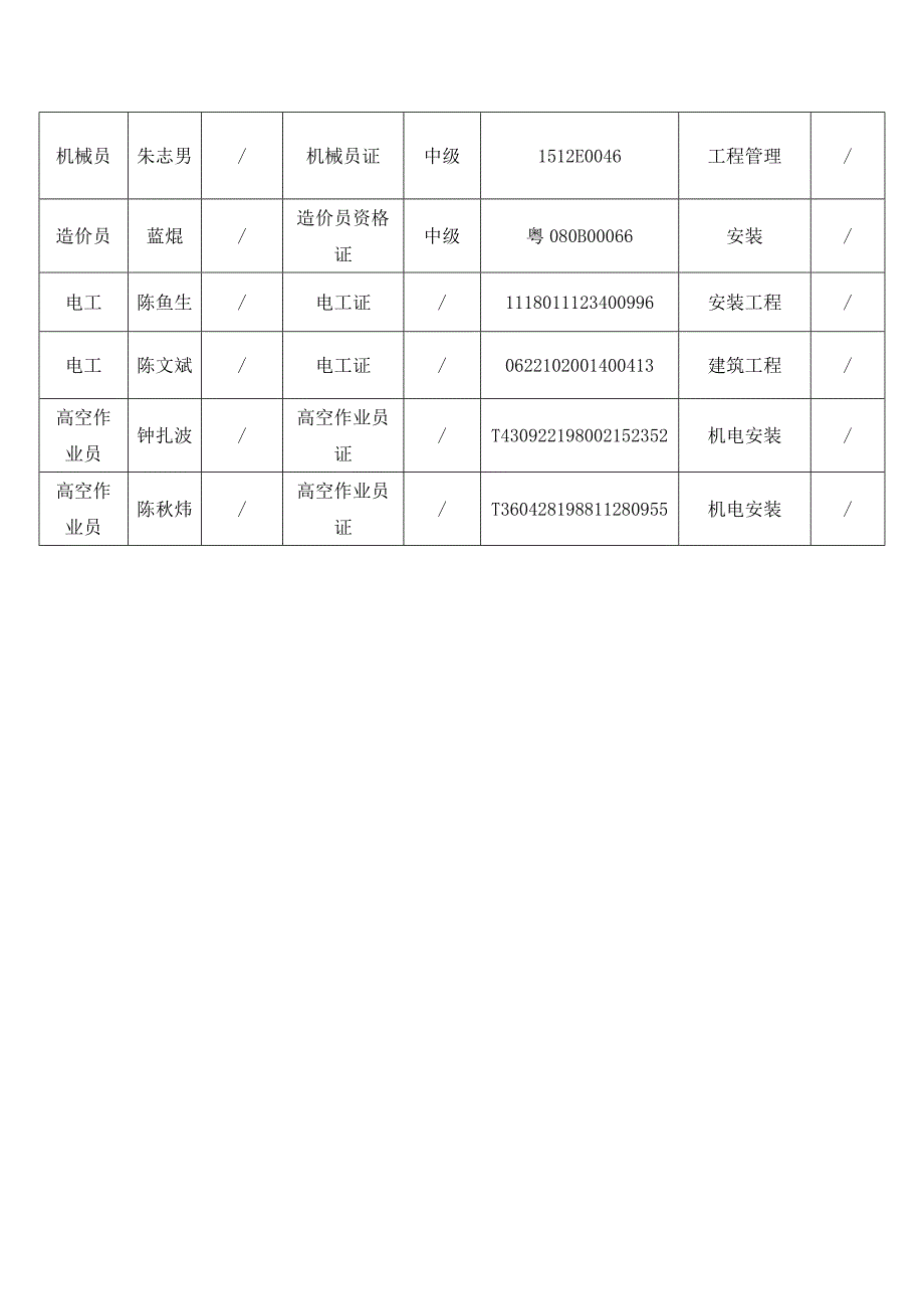 项目部人员汇总表_第2页