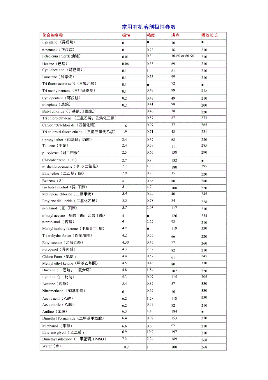 常用有机溶剂极性参数_第1页