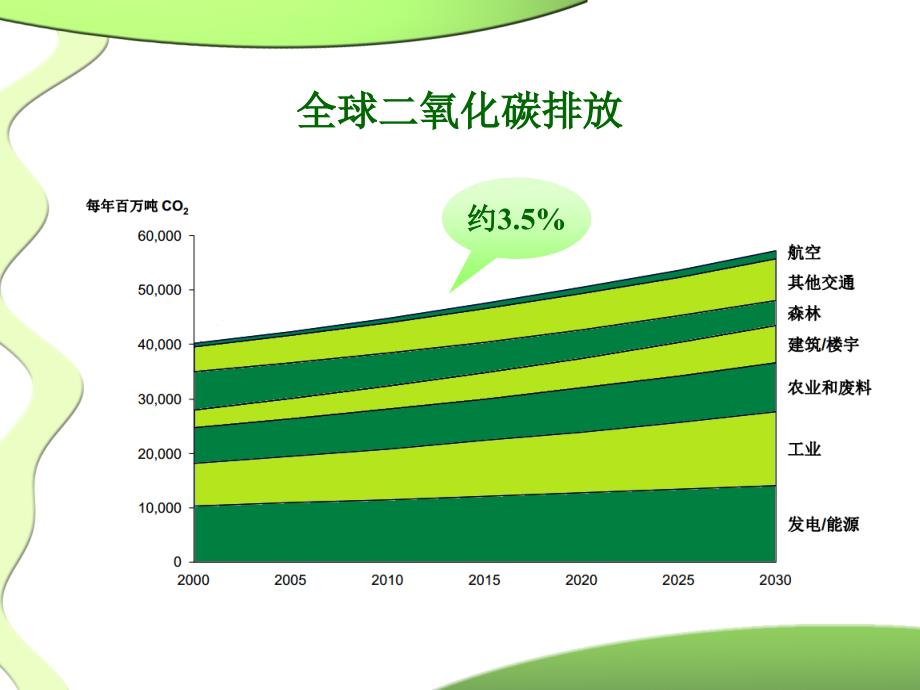 毕业答辩-航空替代燃料综述研究_第3页