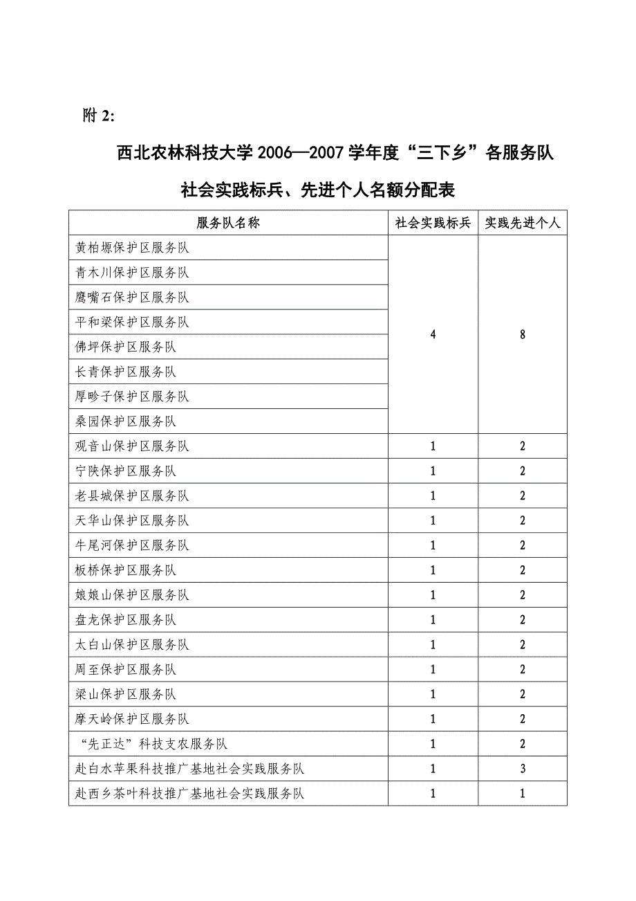 西北农林科技大学20062007学年度_三下乡_各服务队社.doc_第1页