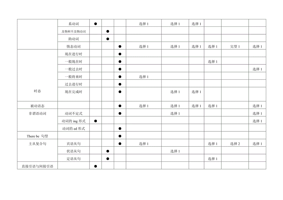 英语双向细目表.doc_第2页