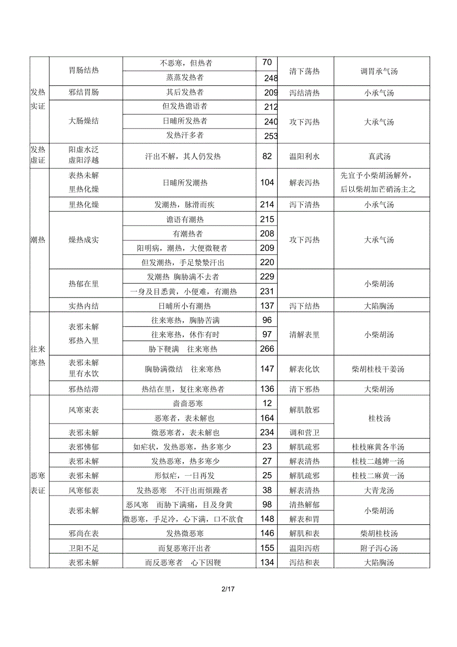 伤寒论主要症治归纳表_第2页