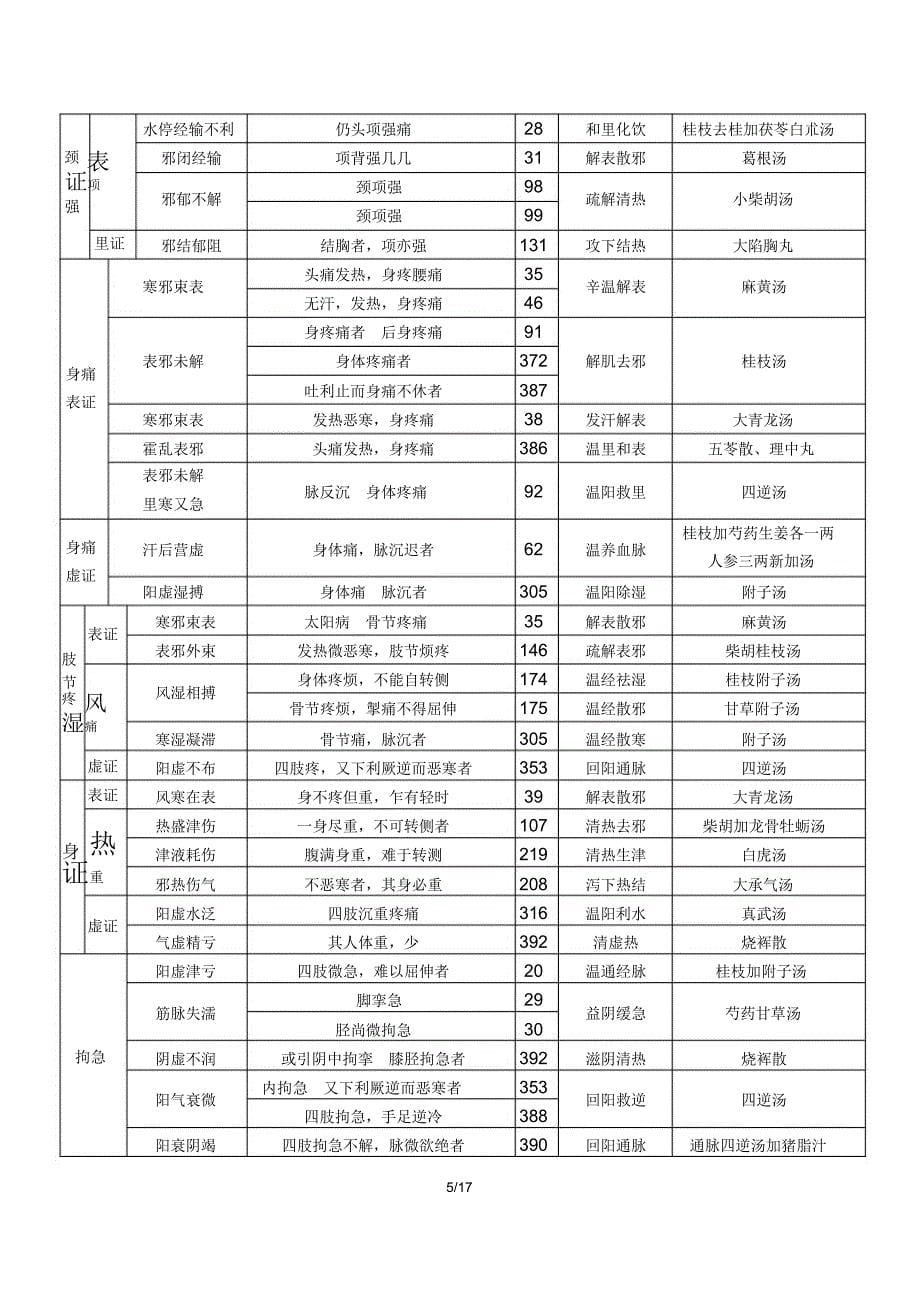 伤寒论主要症治归纳表_第5页