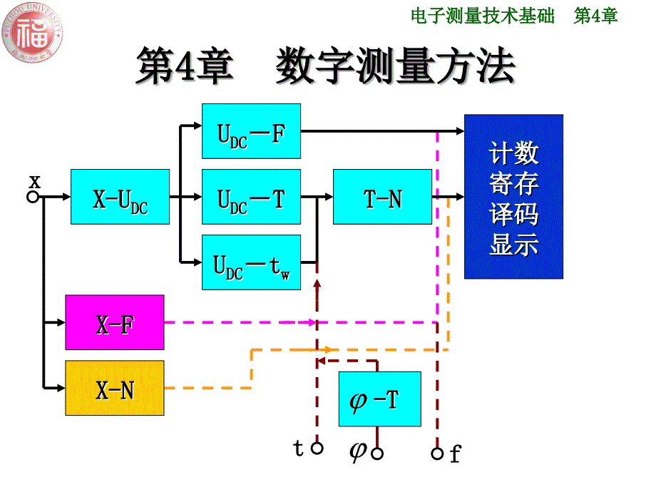 仪器仪表数字测量方法_第3页