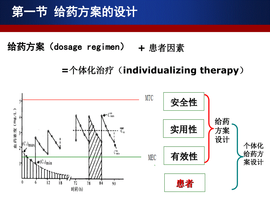 临床药物代谢动力学：给药方案设计课件_第3页