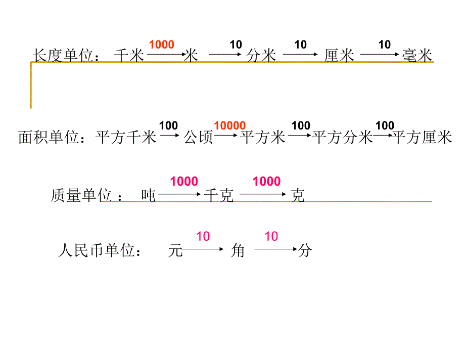 四年级数学下册名数改写强化课件_第3页