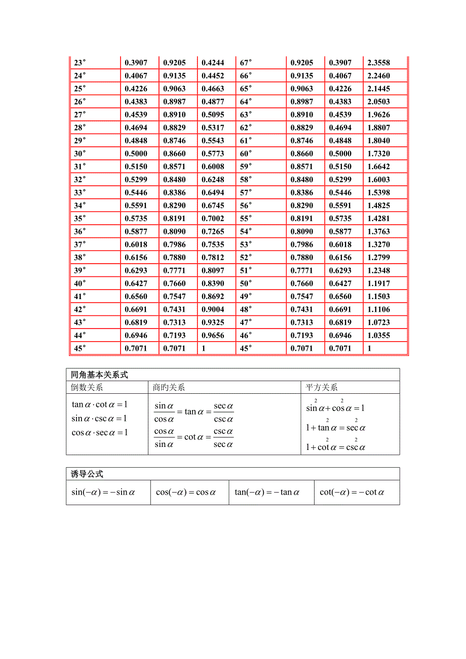 三角函数特殊角值表_第4页