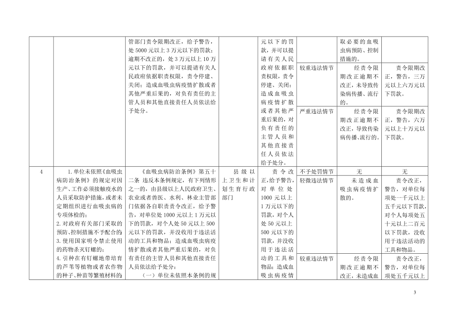 黑龙江卫生计生行政处罚自由裁量权基准试行_第3页