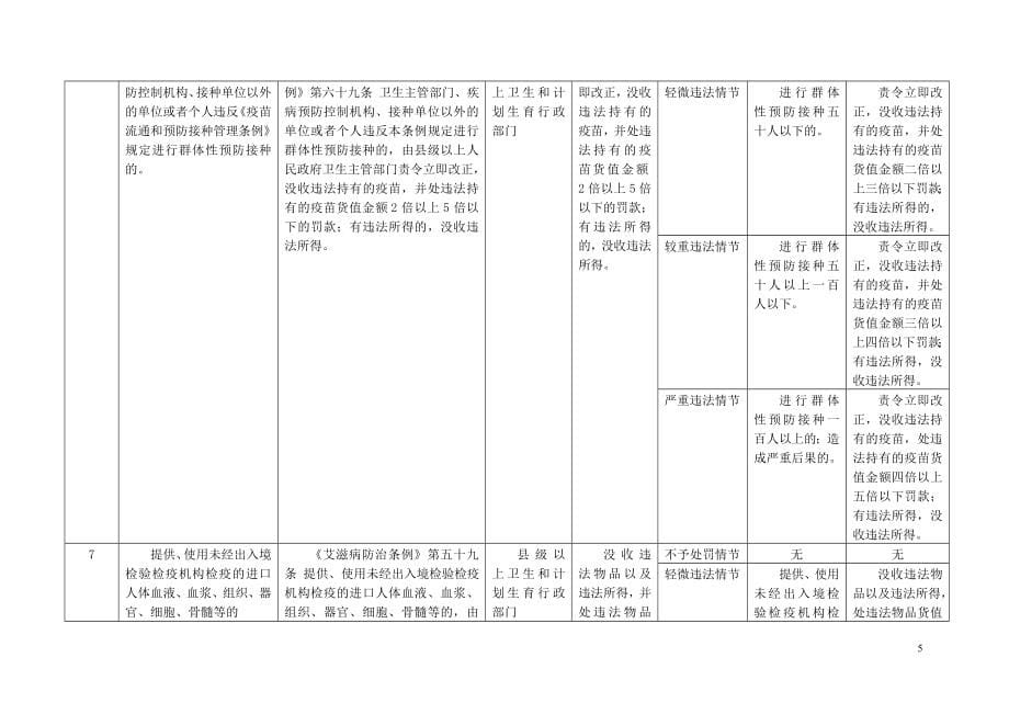 黑龙江卫生计生行政处罚自由裁量权基准试行_第5页