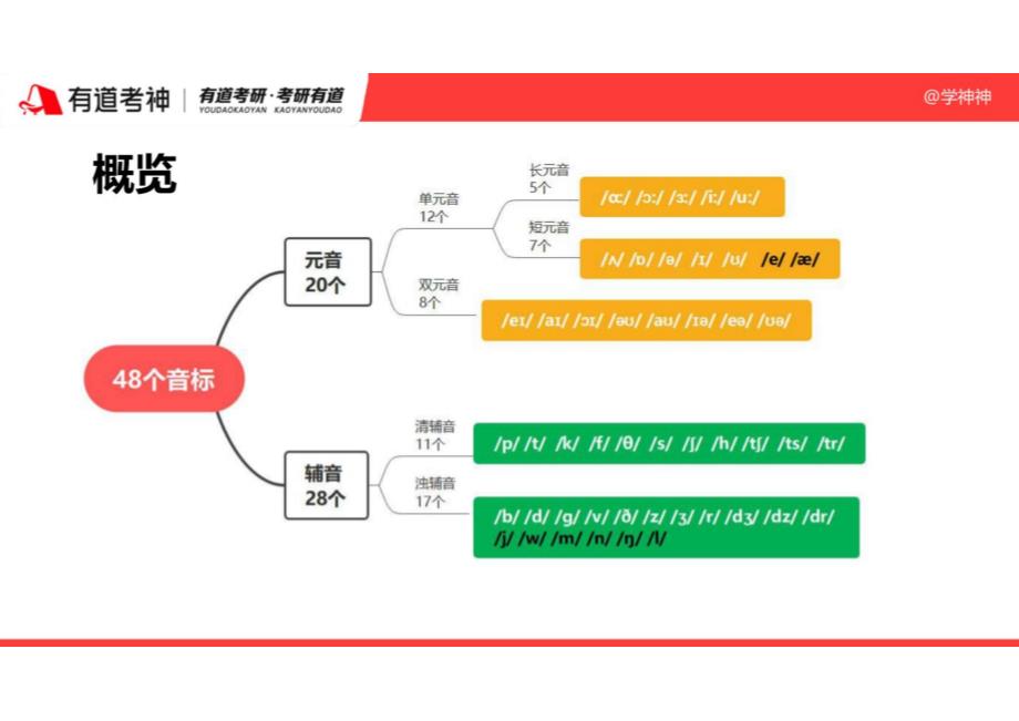 2023年考研英语音标电子版讲义_第3页