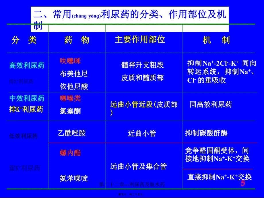 第二十二章---利尿药及脱水药课件_第5页