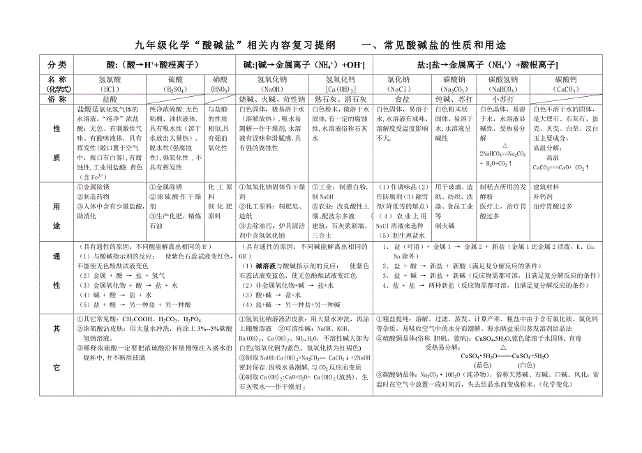 常见酸碱盐的性质和用途(共1页)_第1页