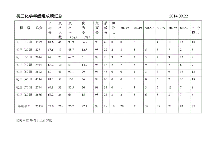 初三第一次月考化学质量分析201409.doc_第2页