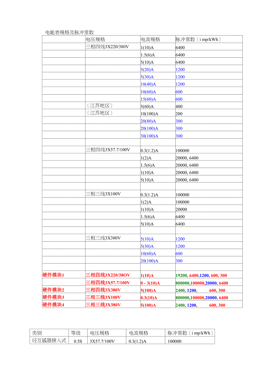 电能表规格及脉冲常数_第1页