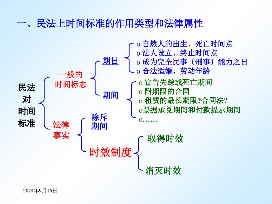 《经济法律通论&#183;诉讼时效》课件_第2页