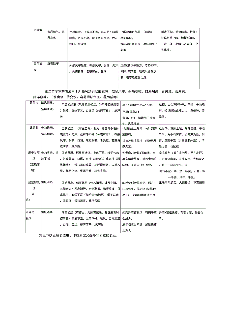 方剂学总结(各方面都包括)_第2页