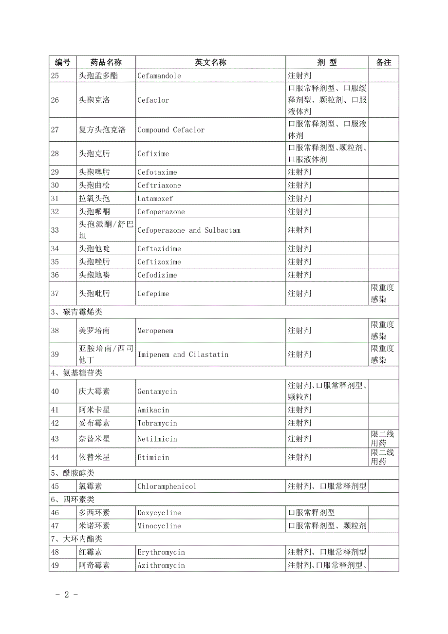 湖北省新型农村合作医疗报销药物目录(省市州级).doc_第2页