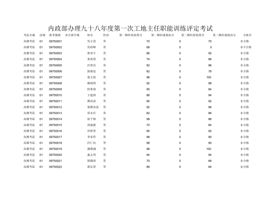 内政部办理九十八年度第一次工地主任职能训练评定考试_第1页