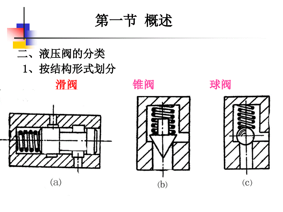 iAAA液压控制阀.ppt复习课程_第4页