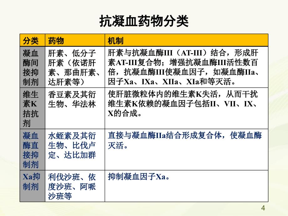 抗凝药物简介ppt课件1_第4页