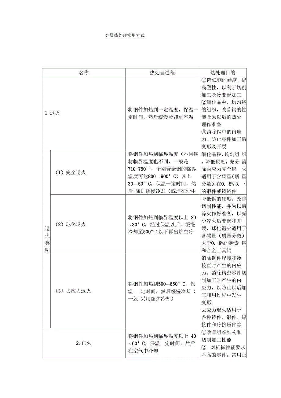 金属热处理常用方式_第1页
