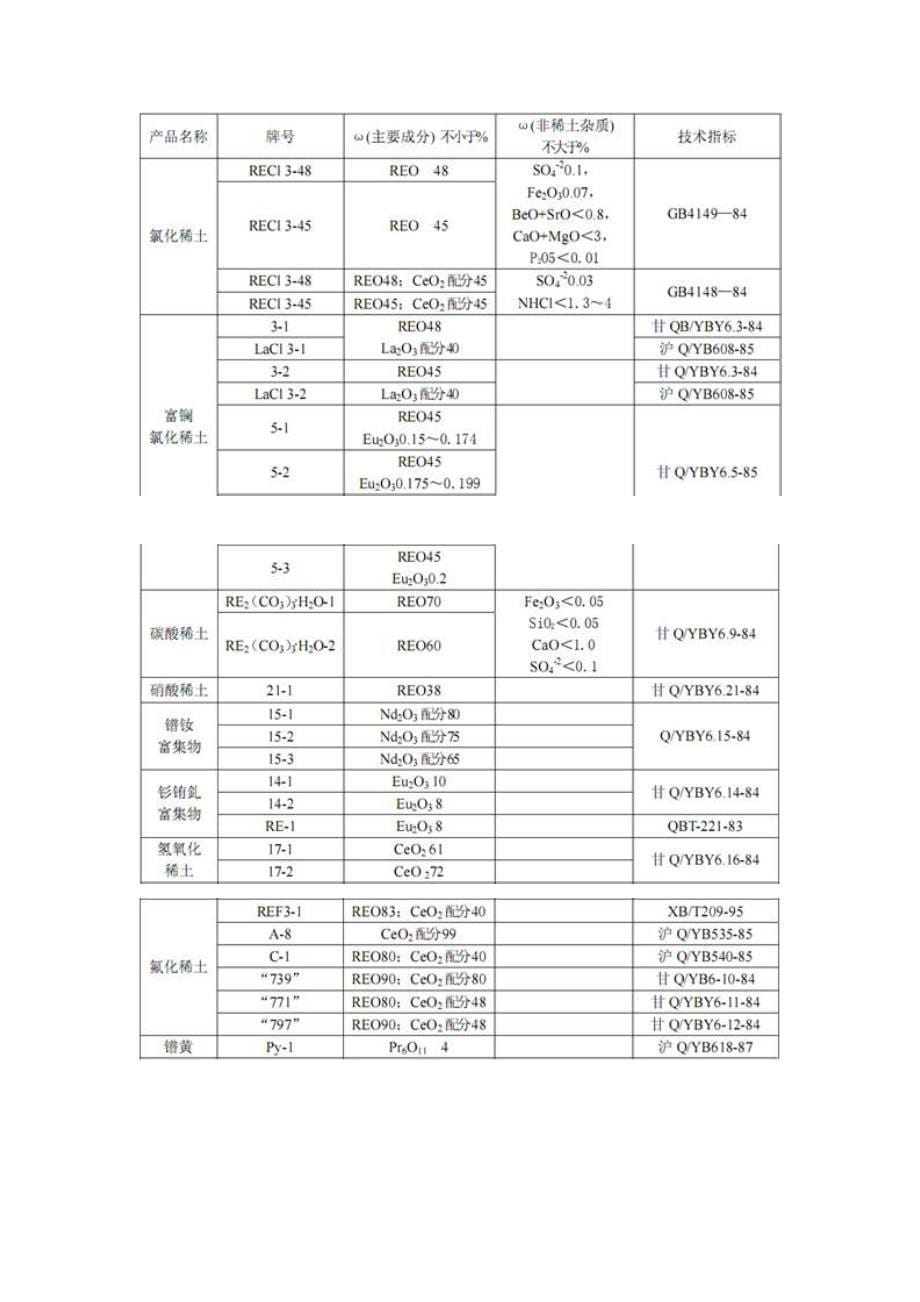 稀土矿工业品味与质量标准_第5页