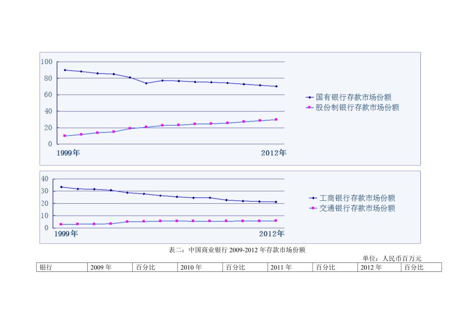 我国银行业市场结构与市场份额分析_第3页