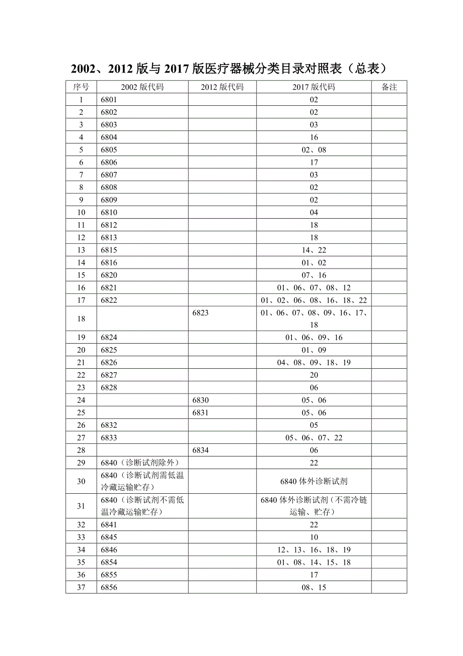 医疗器械2017版与2002版器械分类目录对照表[共7页]_第2页