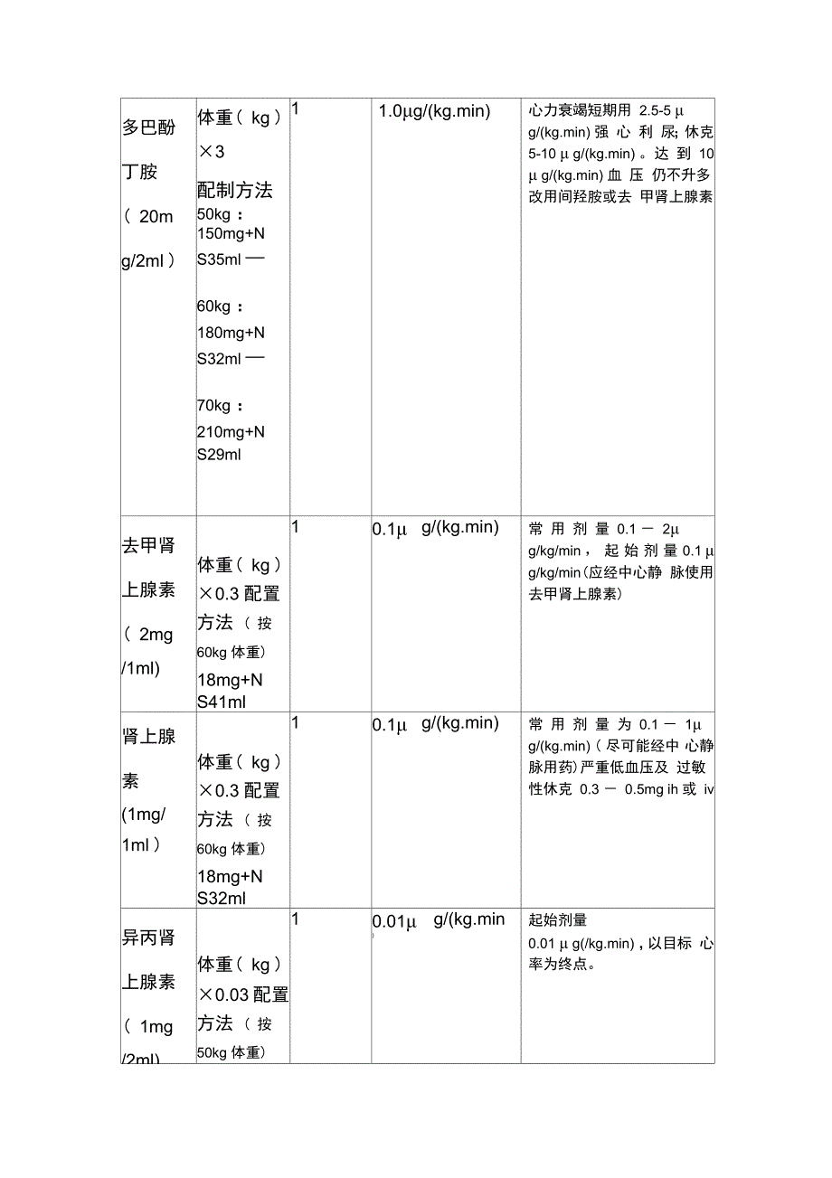 心内科常用抢救药物用法用量_第3页