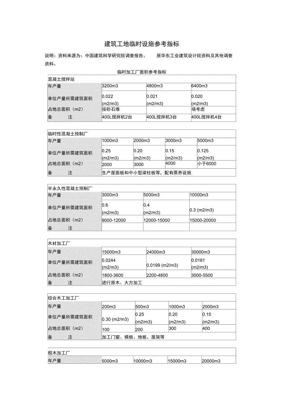 建筑工地临时设施参考指标_第1页