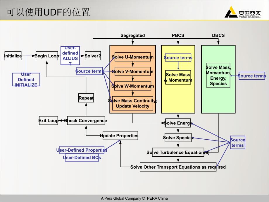 FLUENT培训教材07UDF_第4页