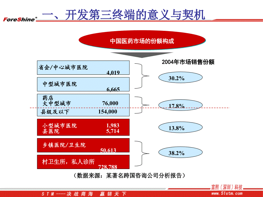 《终端销售技巧培训》PPT课件.ppt_第3页