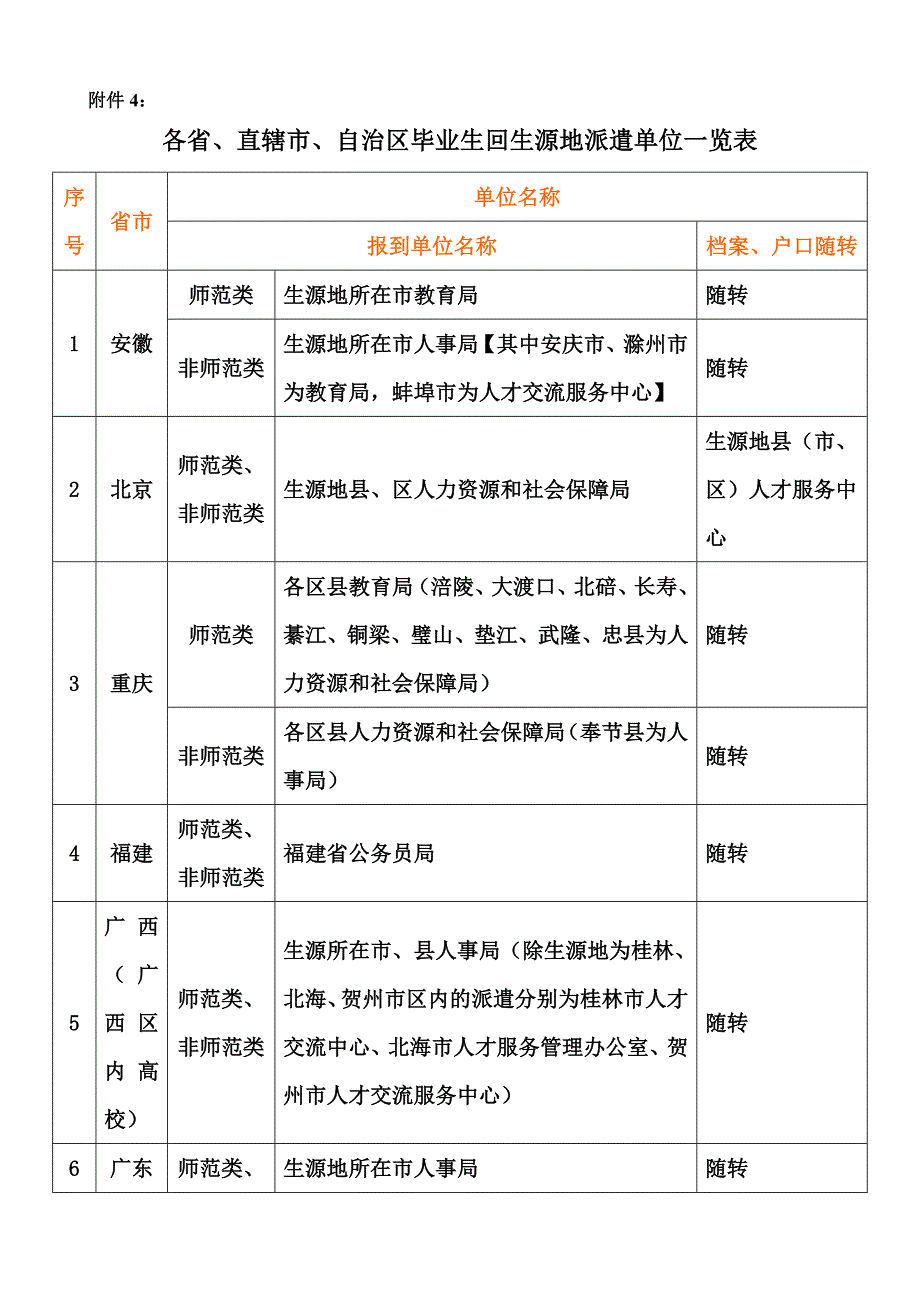 各省、直辖市、自治区毕业生回生源地派遣单位一览表.doc_第1页