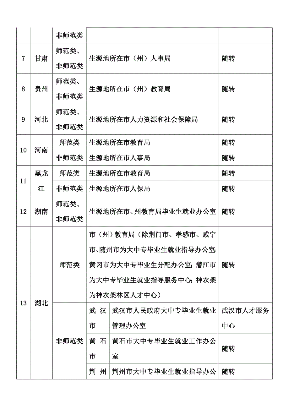 各省、直辖市、自治区毕业生回生源地派遣单位一览表.doc_第2页