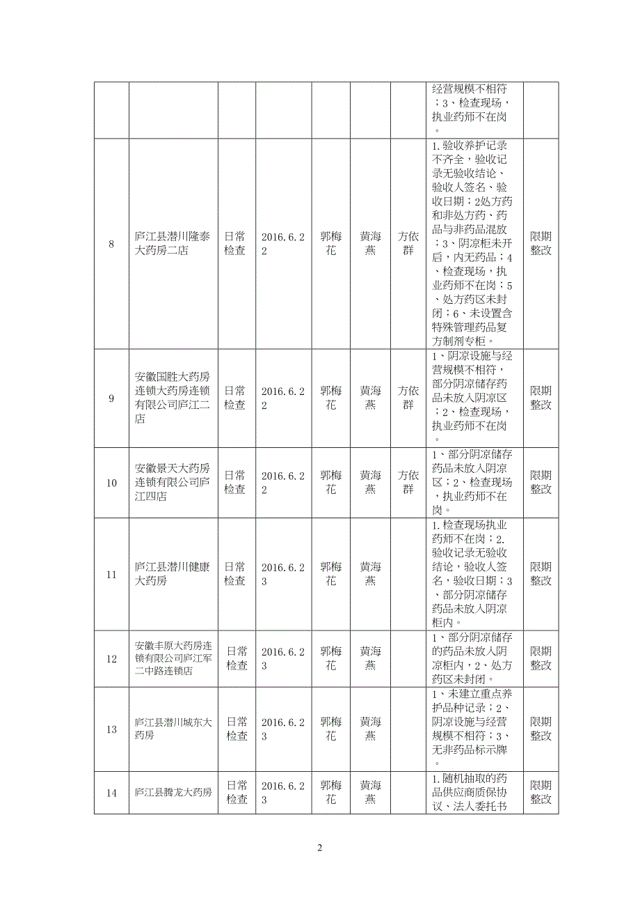 安徽省药品流通监督检查月报表.docx_第2页