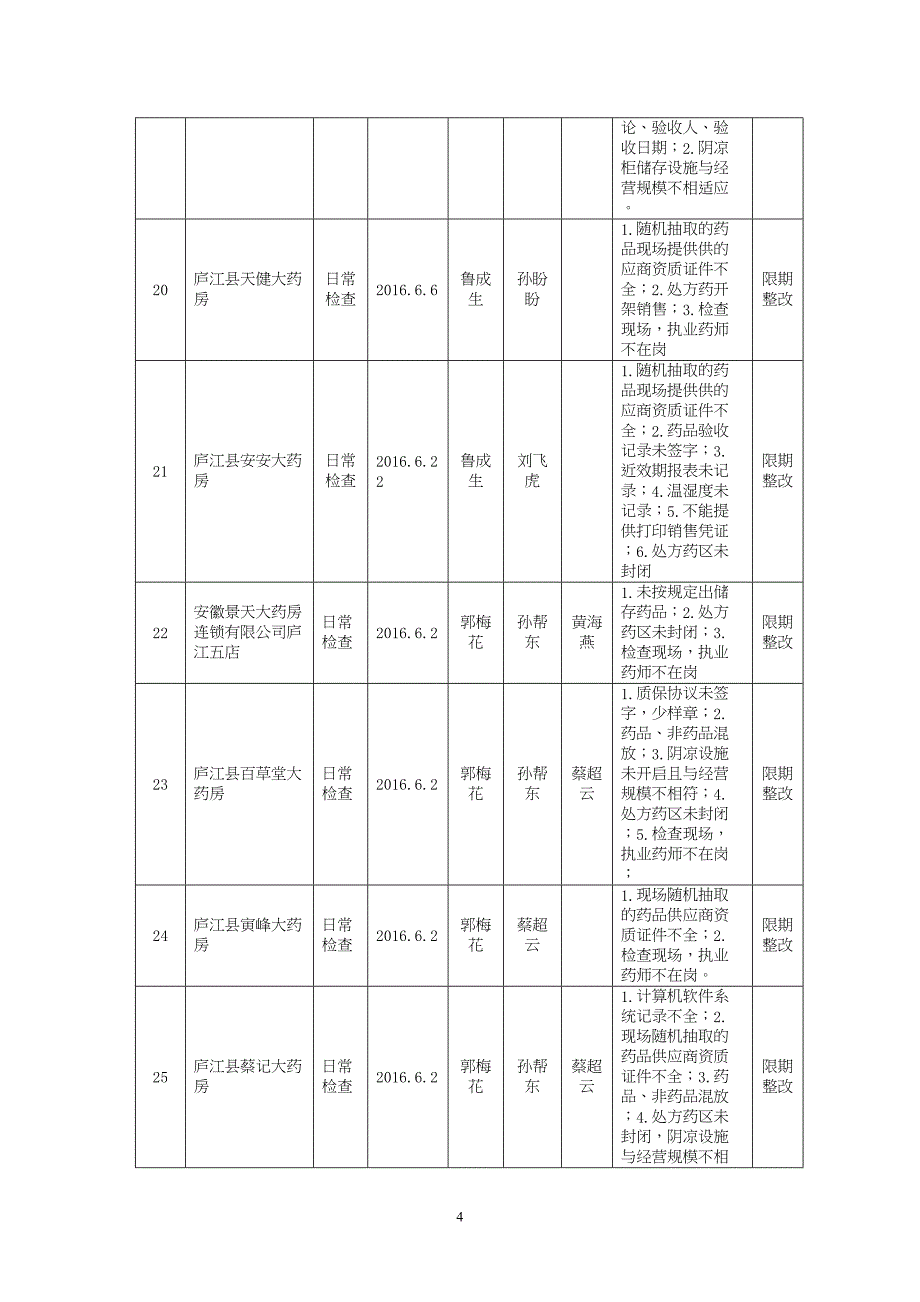 安徽省药品流通监督检查月报表.docx_第4页