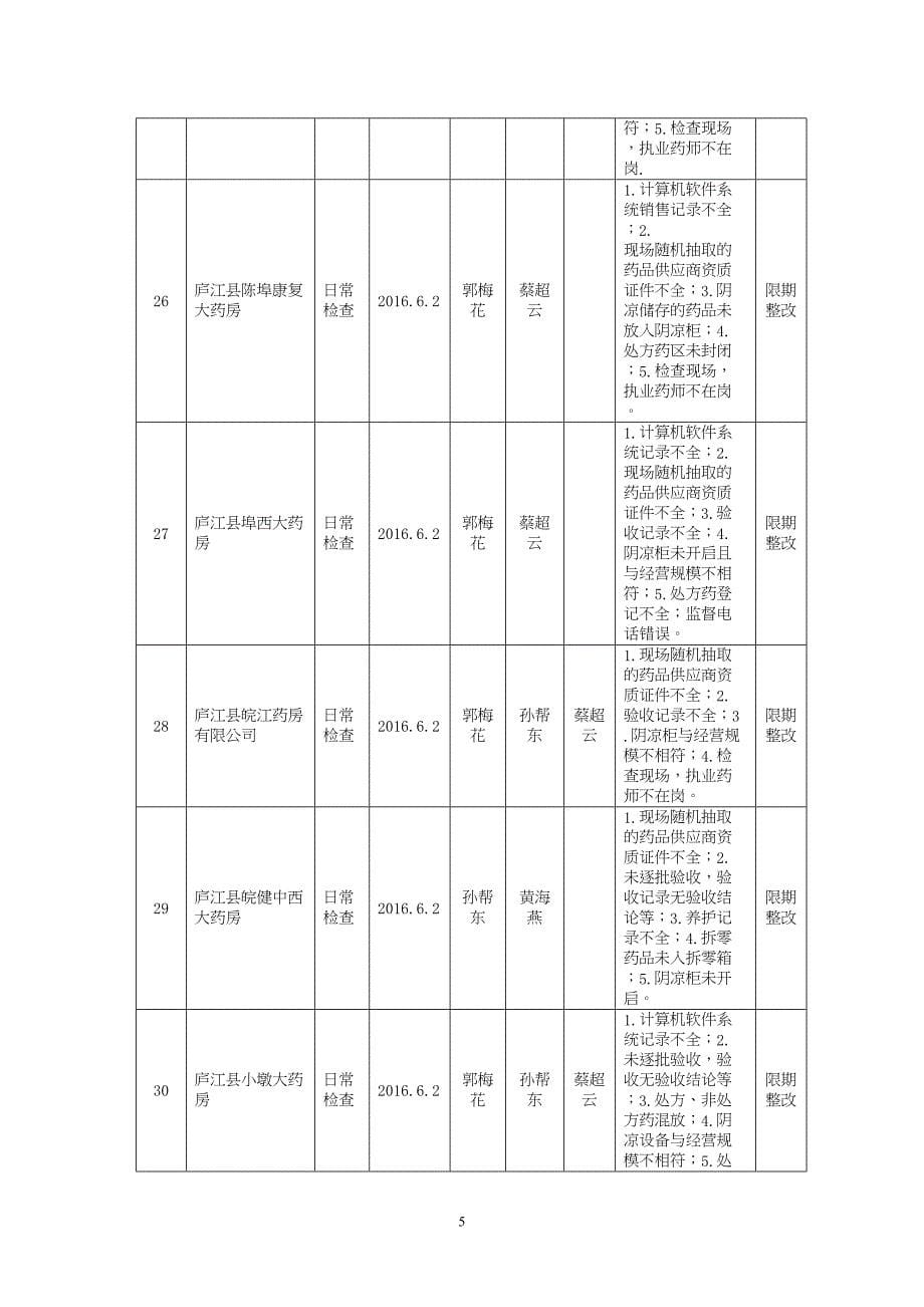 安徽省药品流通监督检查月报表.docx_第5页