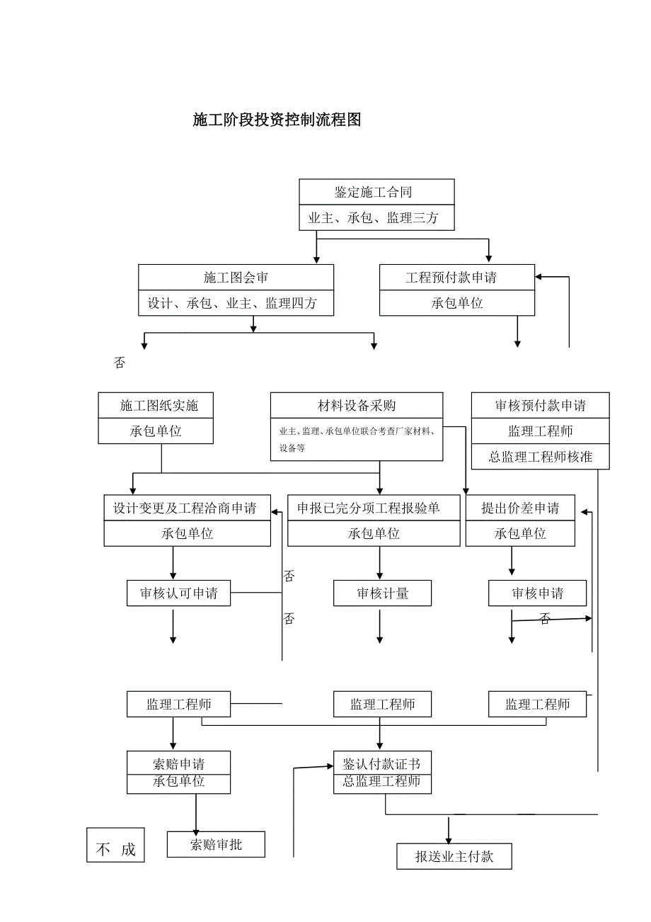 施工准备阶段监理程序框图_第3页