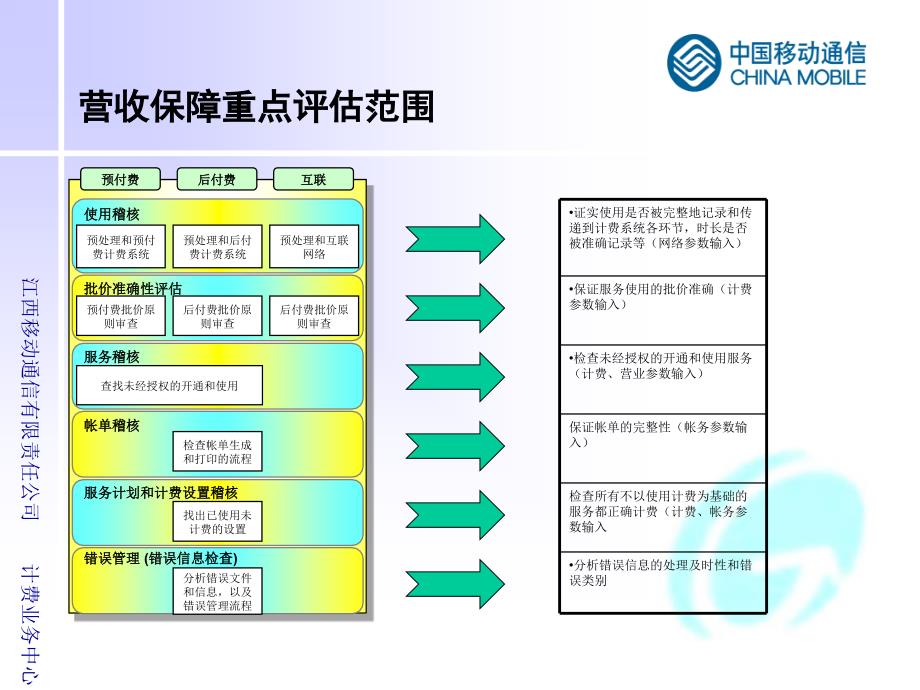 将收入风险转化为有效收益的营收保障管理_第4页