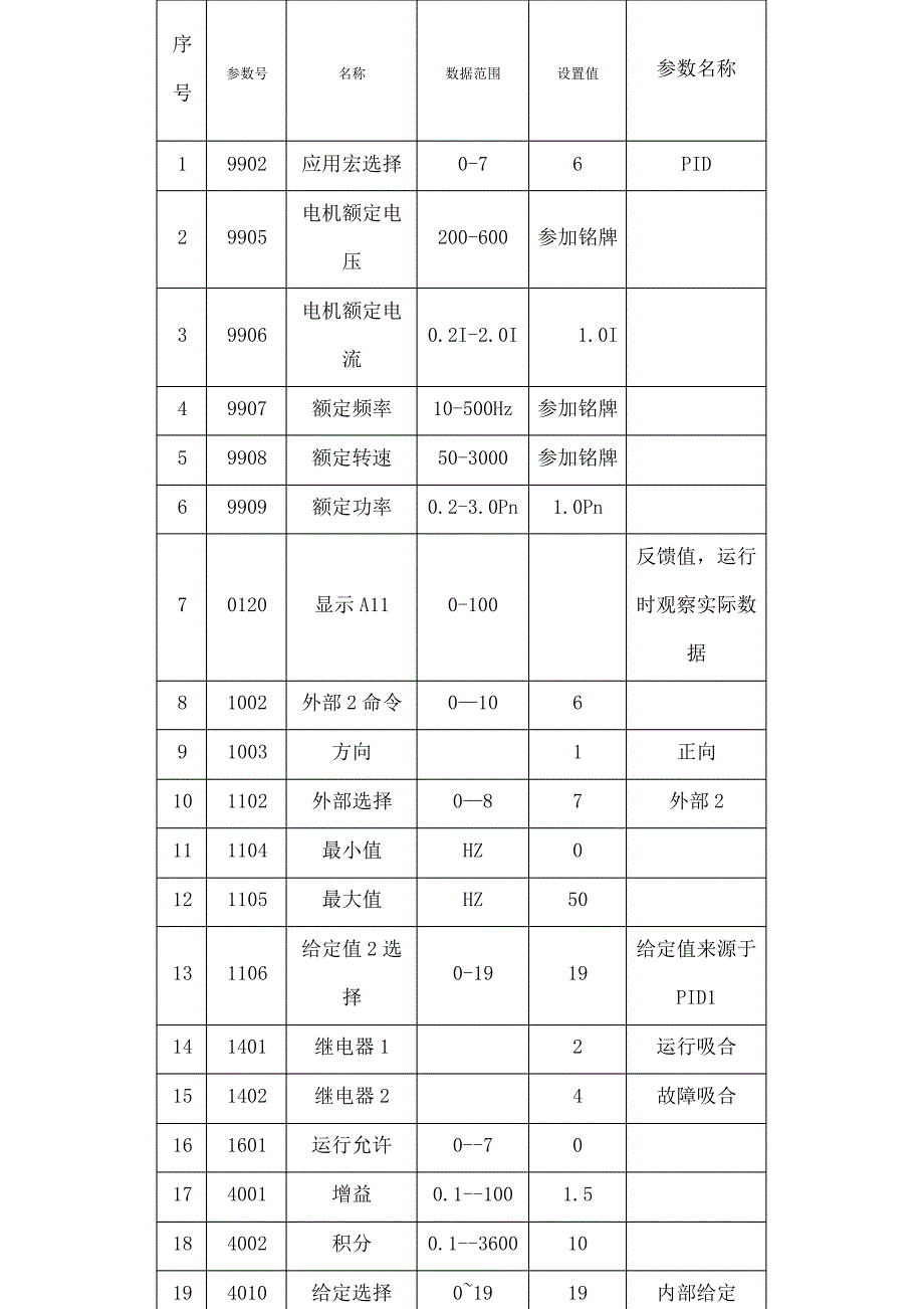 ABB恒压供水参数表_第1页