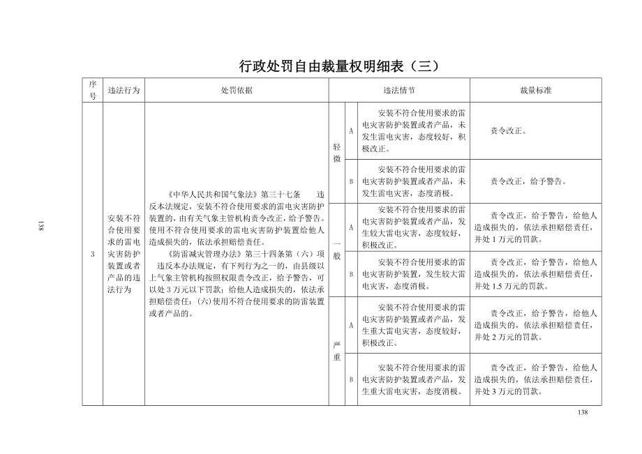 行政处罚自由裁量权明细表（一）_第2页