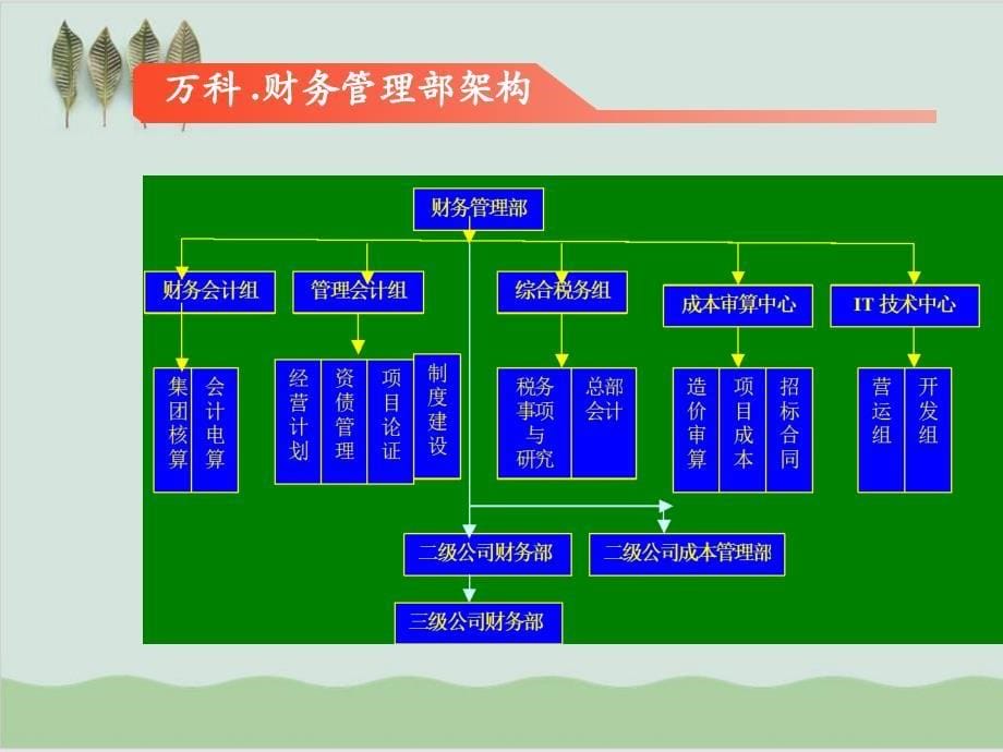 房地产成本管理研讨课件_第5页