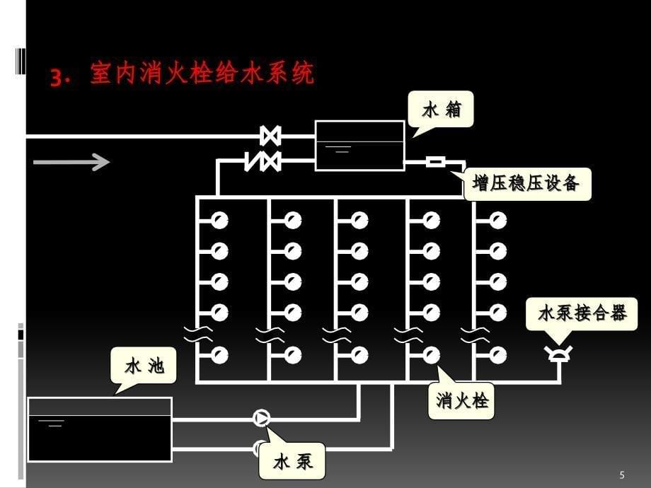 消防给水.ppt_第5页