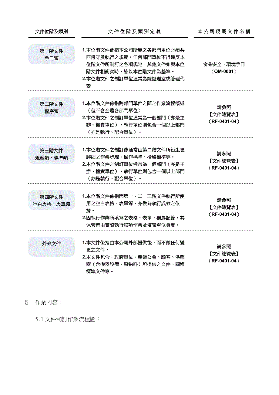 ISO 22000全套文件 QP-0401文件與記錄管制程序書_第2页