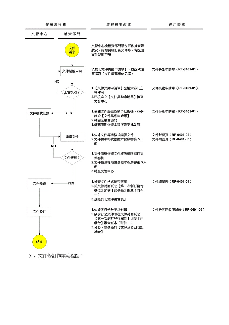 ISO 22000全套文件 QP-0401文件與記錄管制程序書_第3页