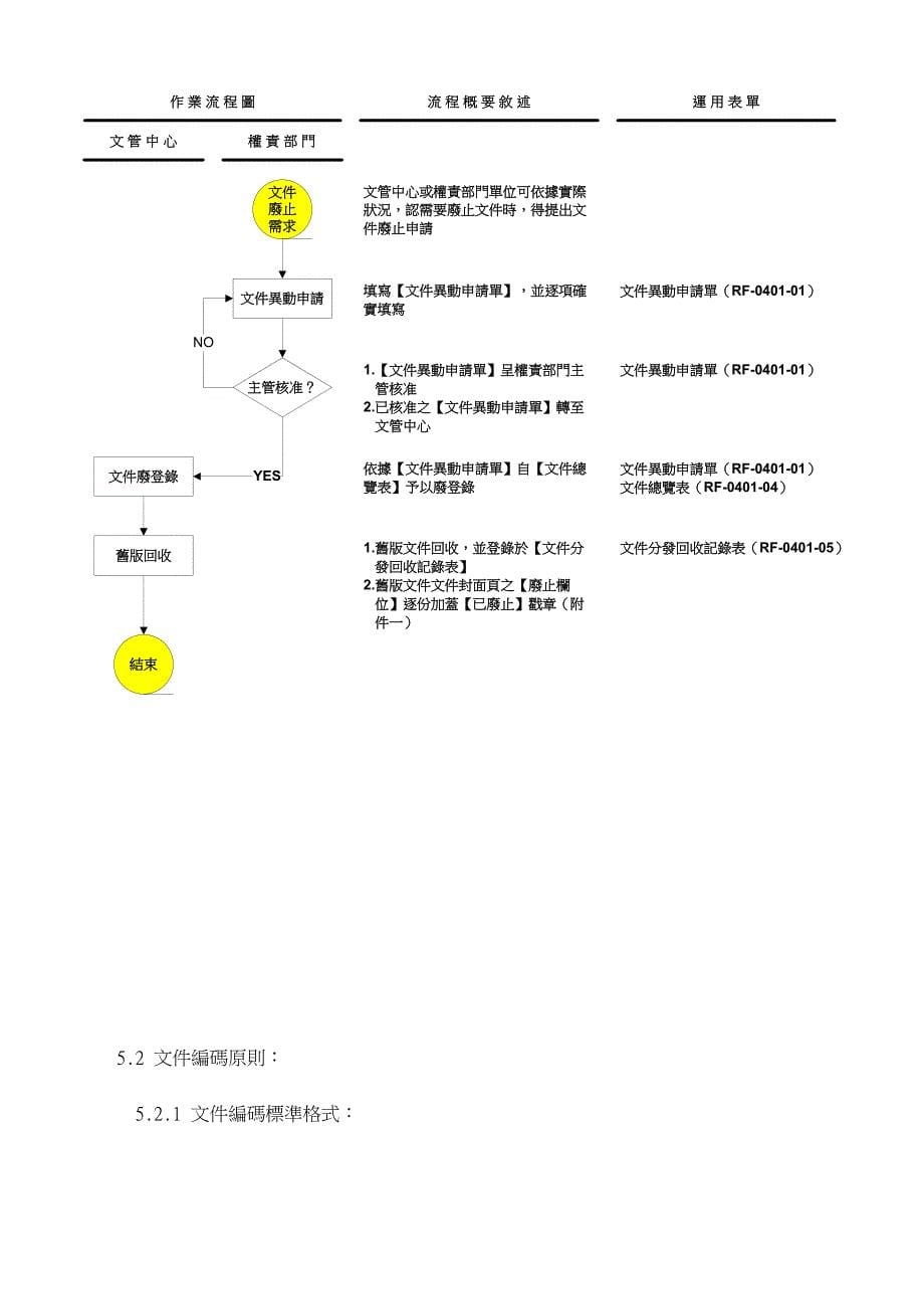 ISO 22000全套文件 QP-0401文件與記錄管制程序書_第5页